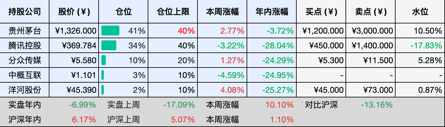 目前持仓