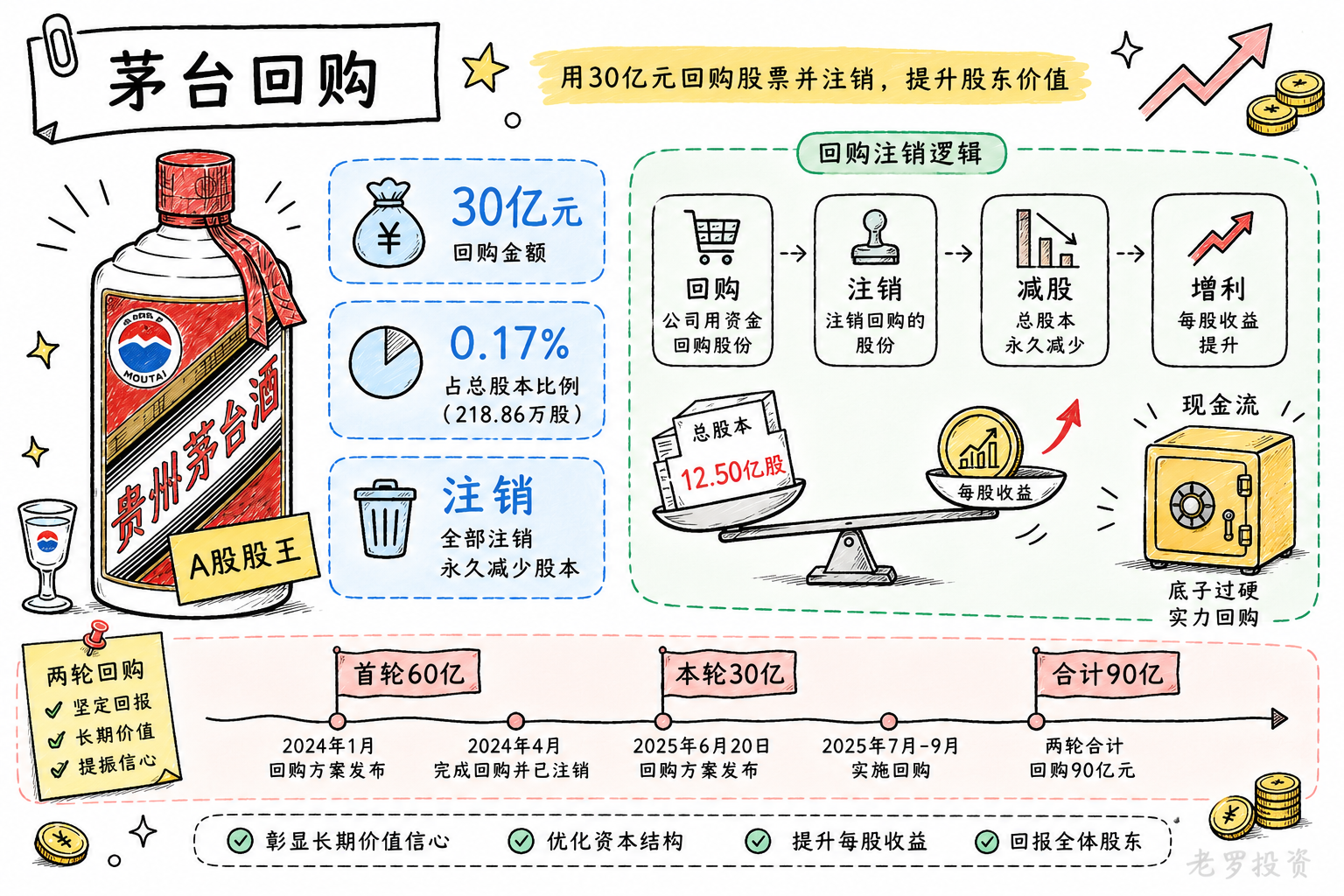 贵州茅台回购
