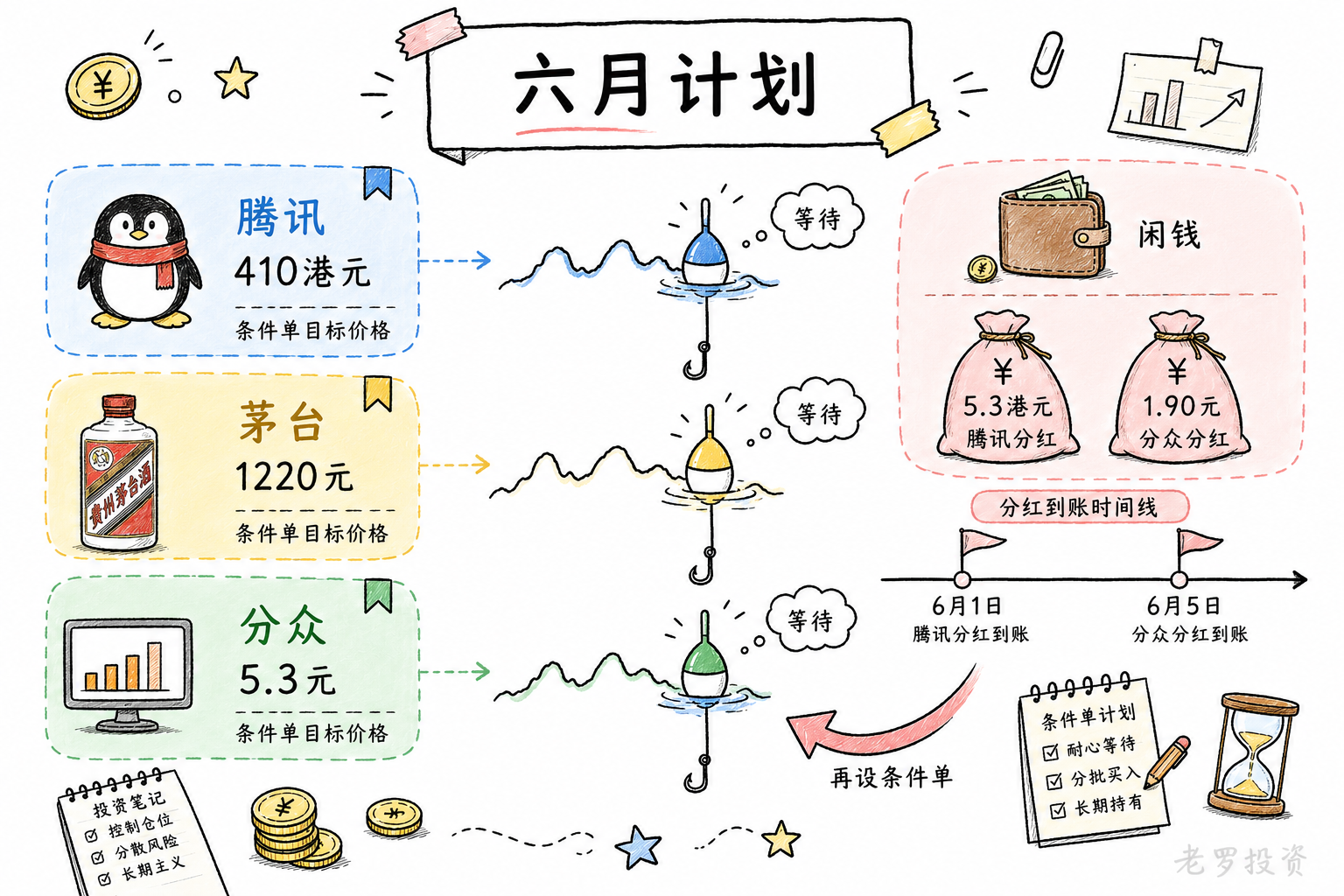 六月份的买入计划