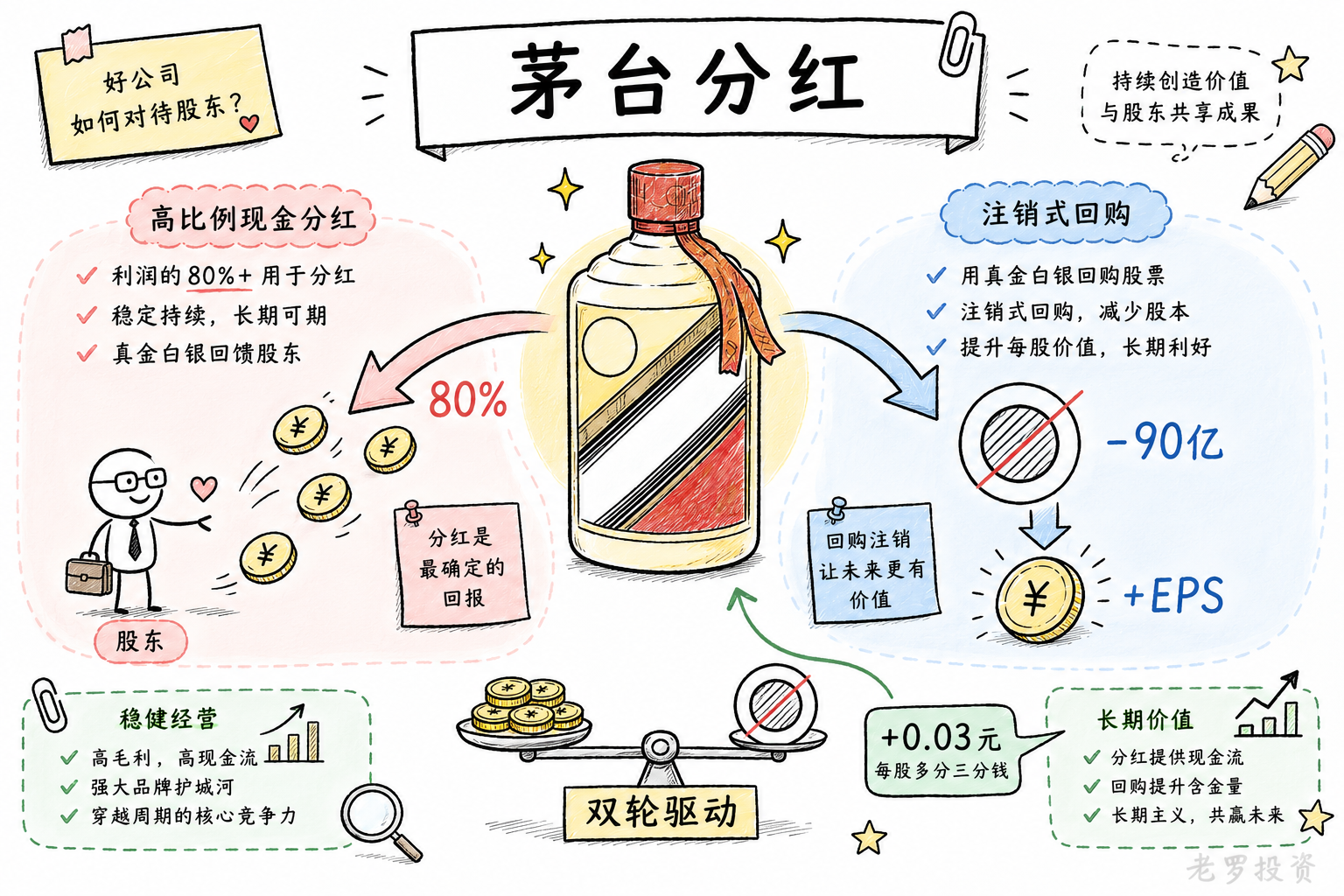 茅台提升分红金额