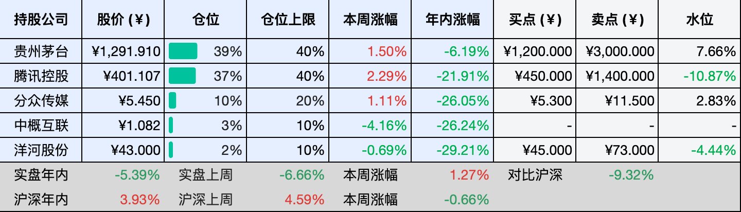 目前持仓