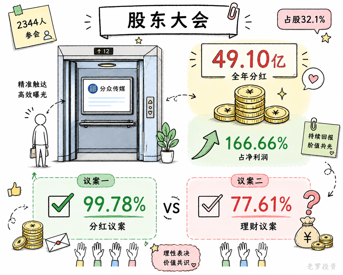 分众传媒股东大会