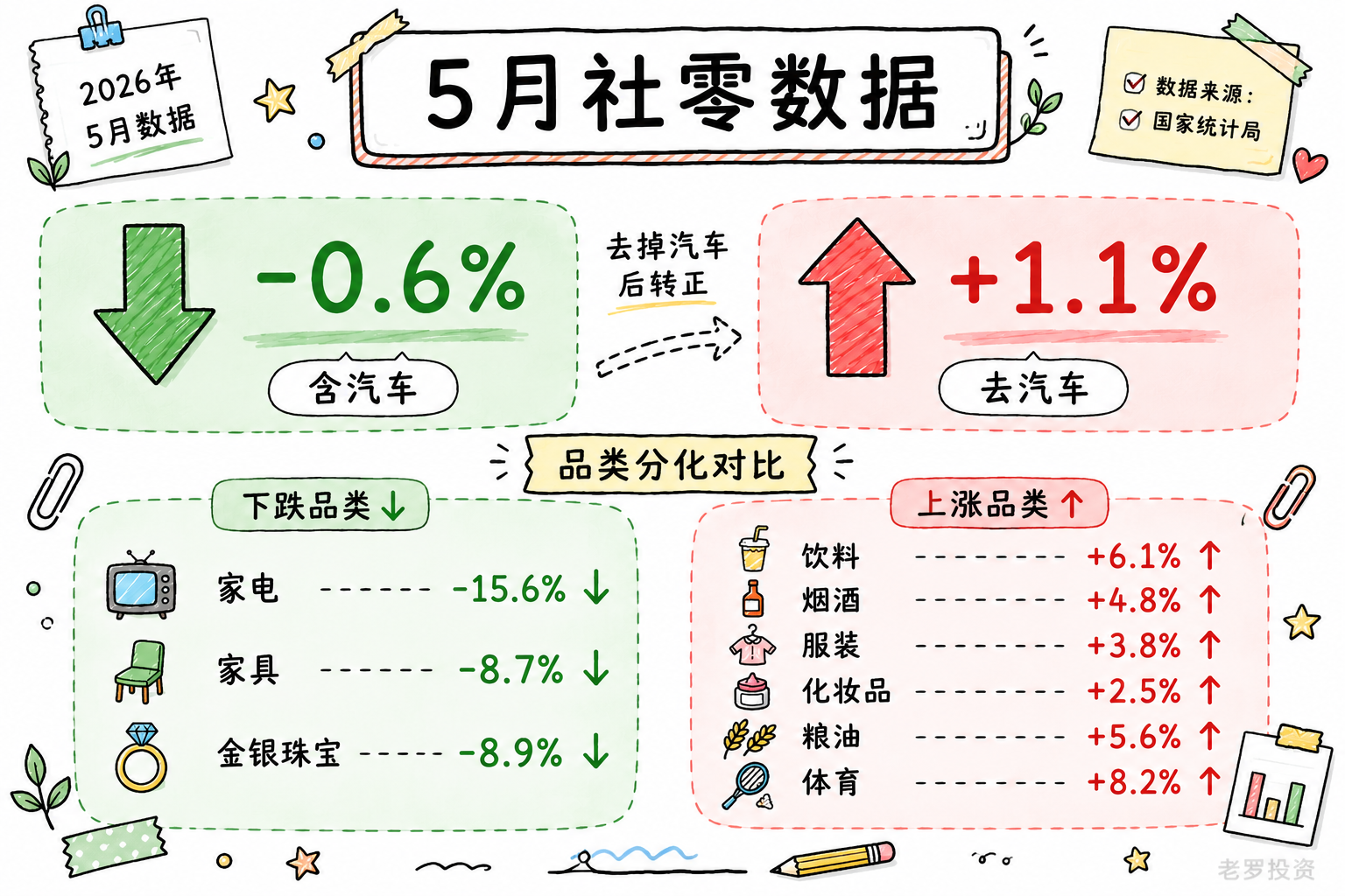 2026年5月社零同比下降0.6%