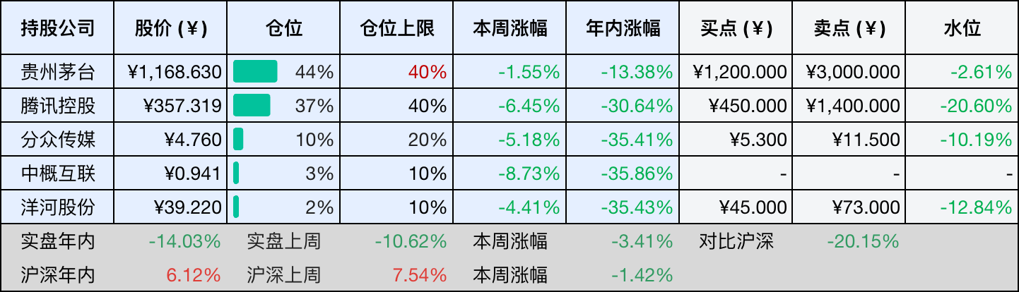 目前持仓