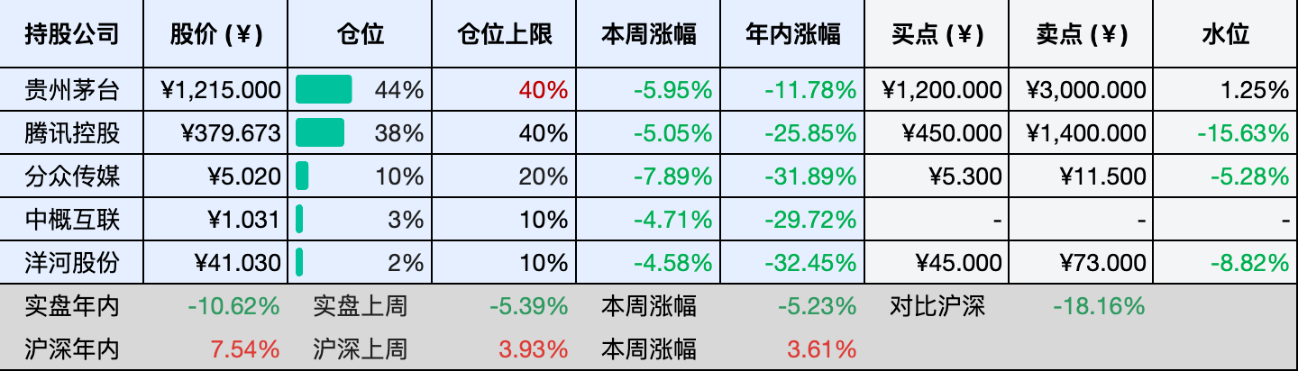 上周数据