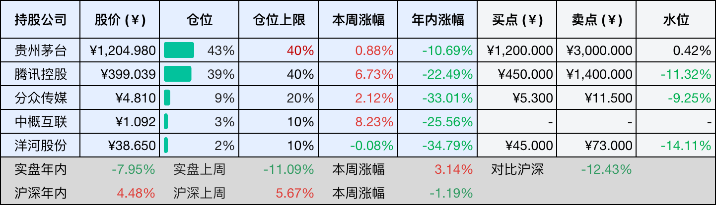 目前持仓