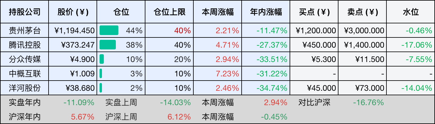 上周数据