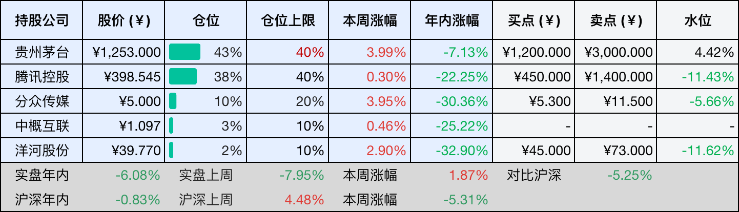 目前持仓