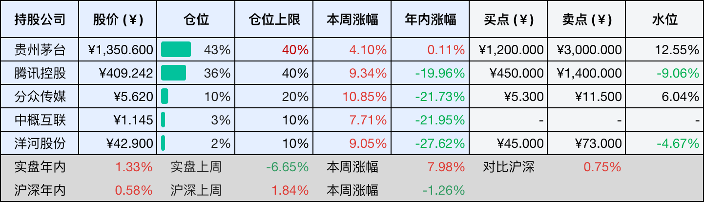 目前持仓