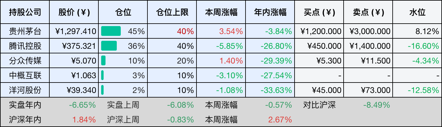 上周数据