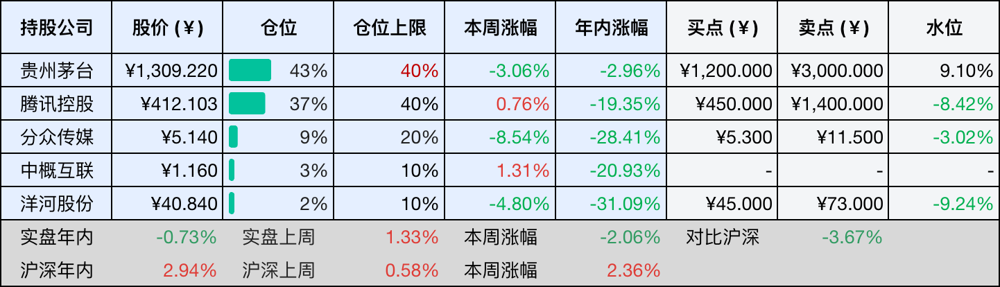 目前持仓