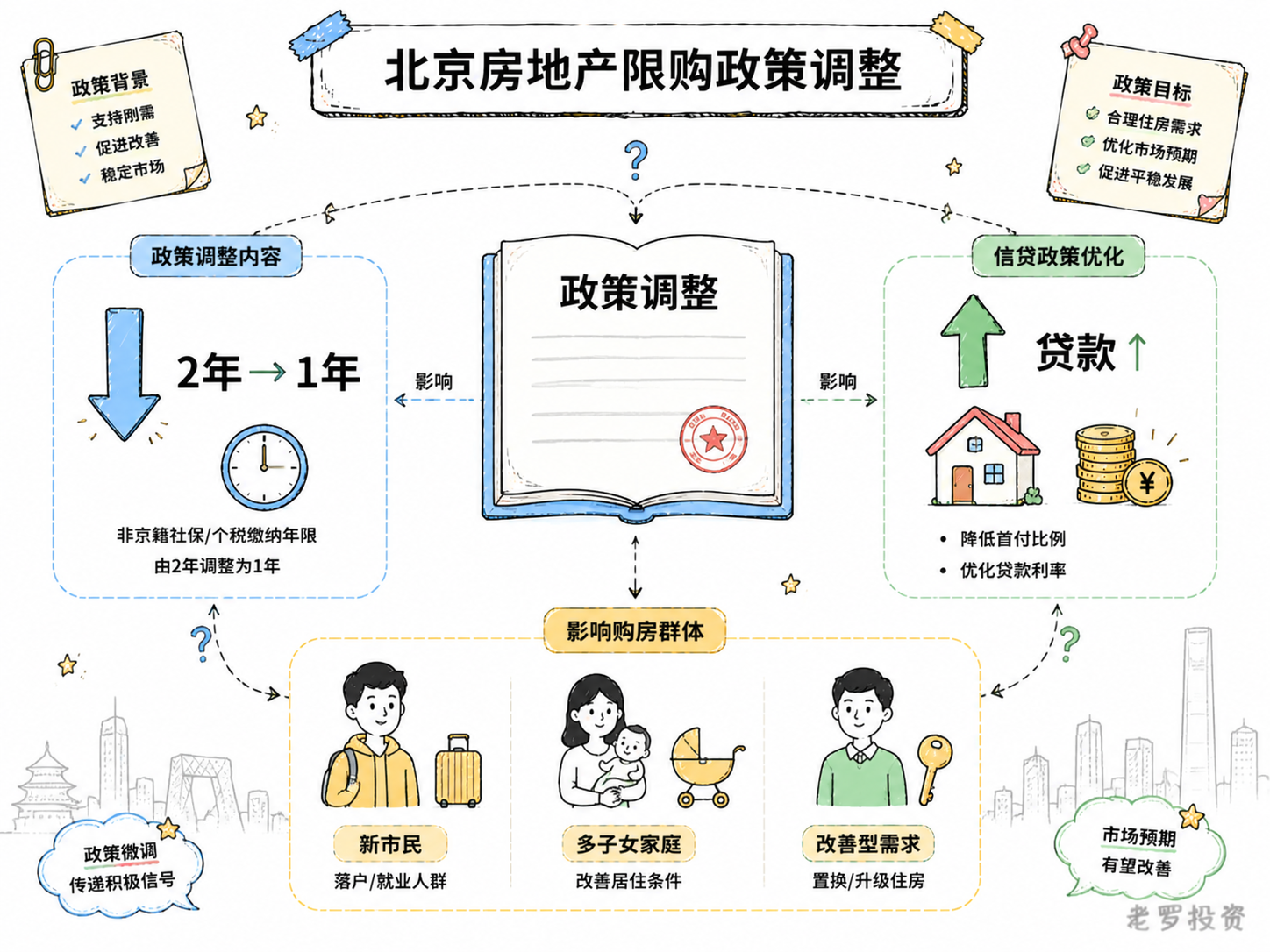 ‌北京房地产限购政策调整