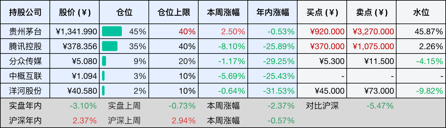 目前持仓