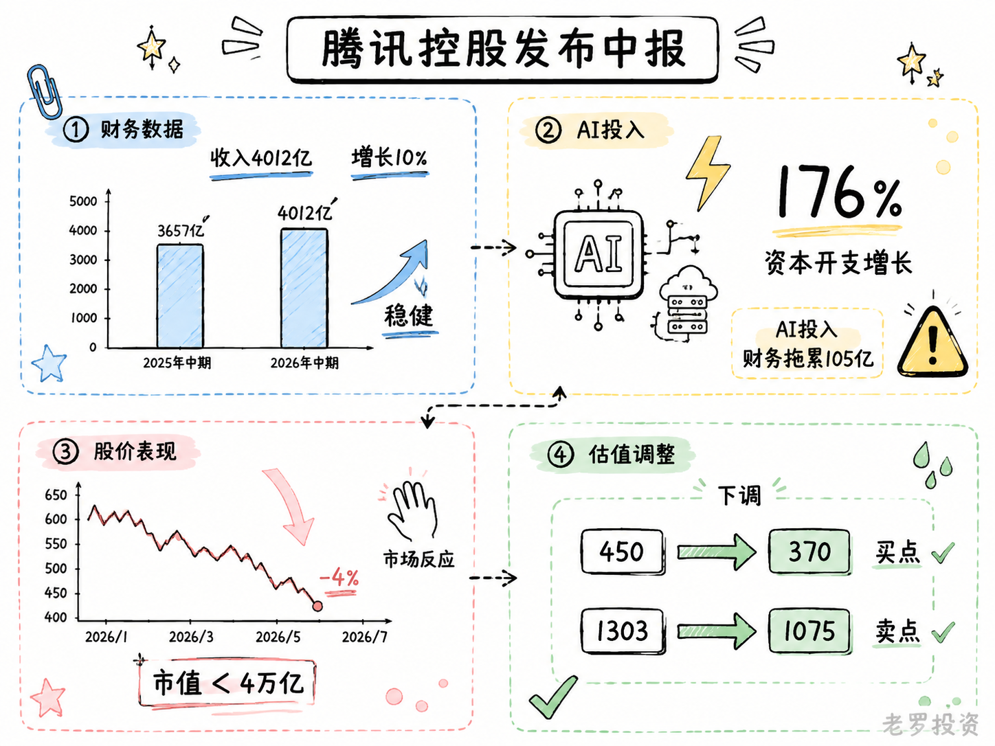 腾讯控股发布中报
