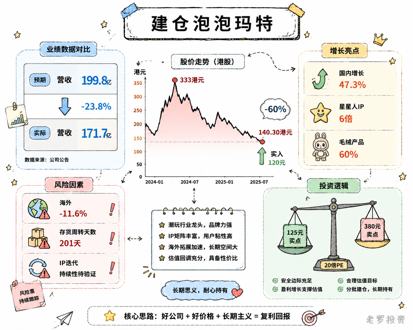 建仓泡泡玛特