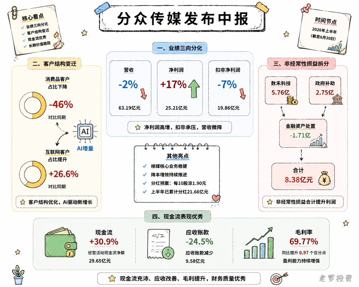 分众传媒发布中报