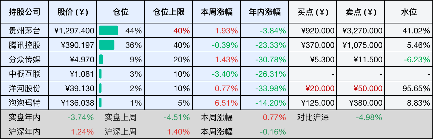 目前持仓