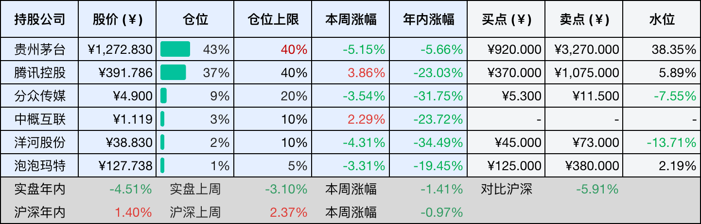 上周数据