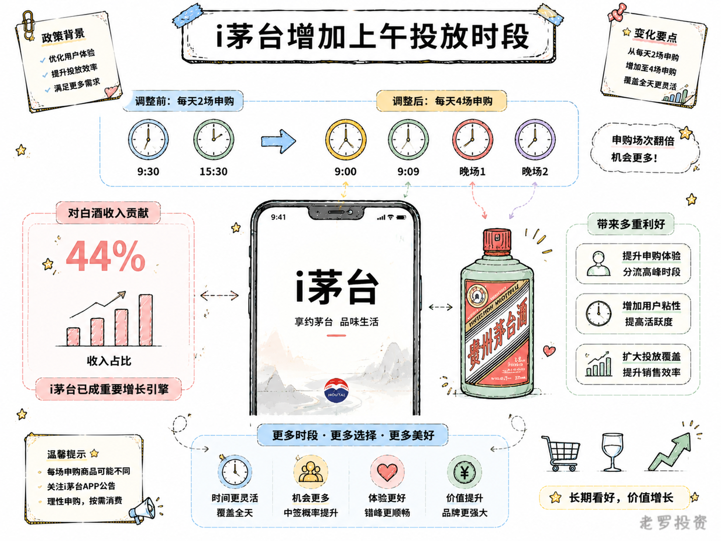 i茅台增加上午投放时段