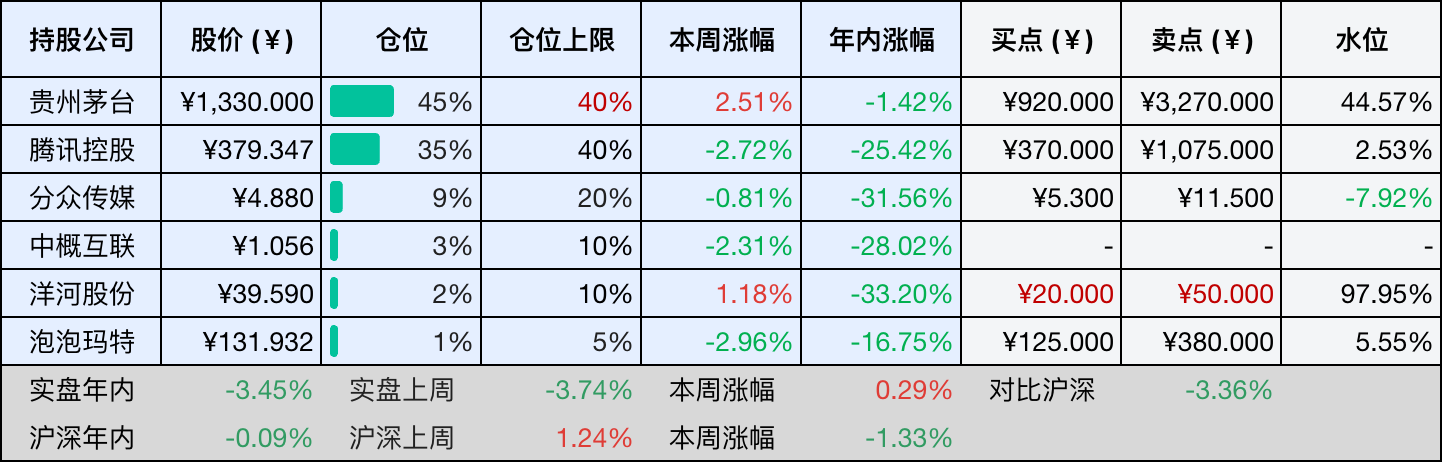 目前持仓