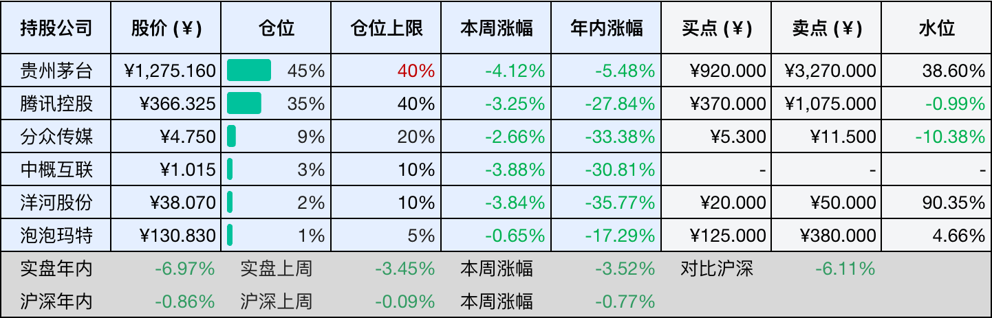 目前持仓