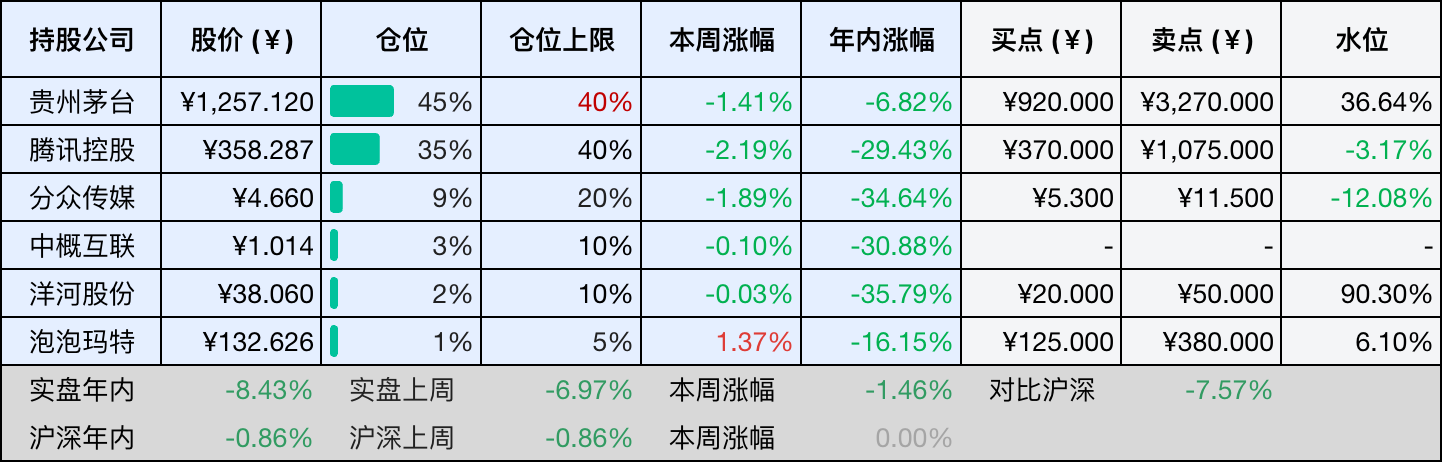 目前持仓
