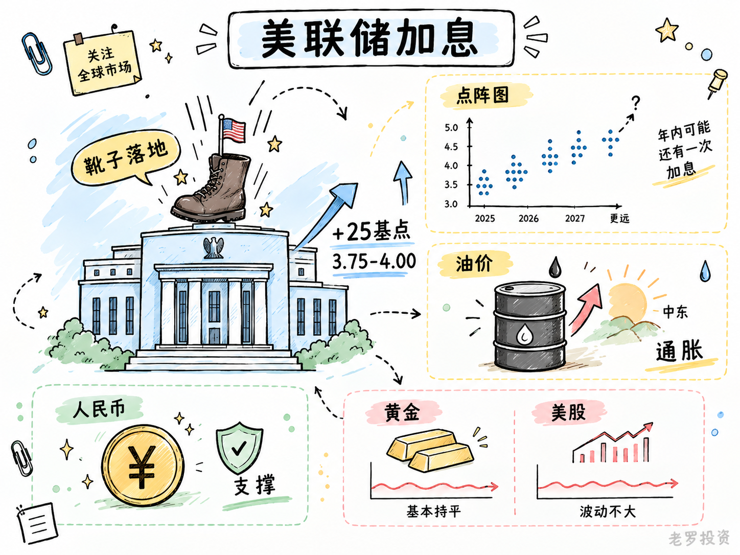 美联储加息