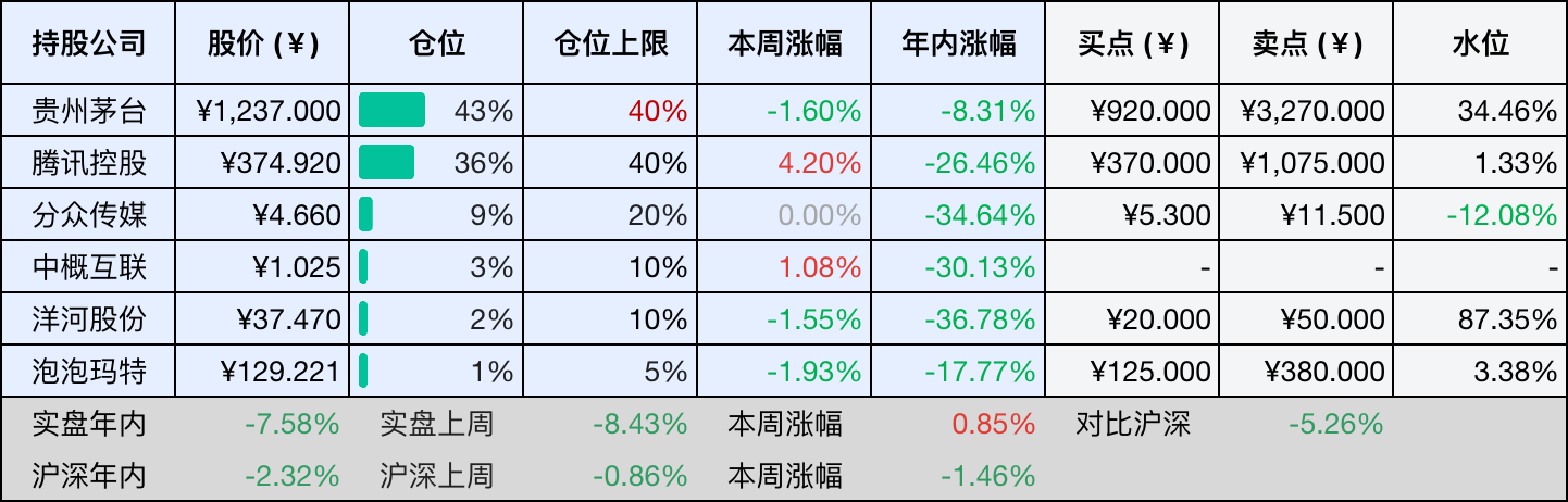 目前持仓