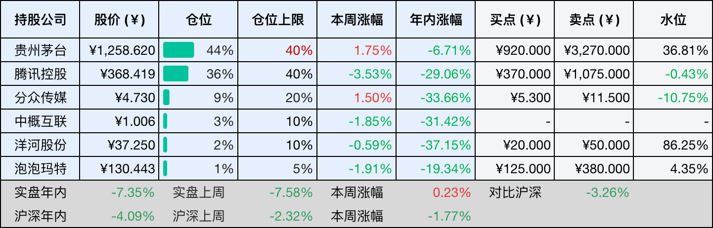 目前持仓