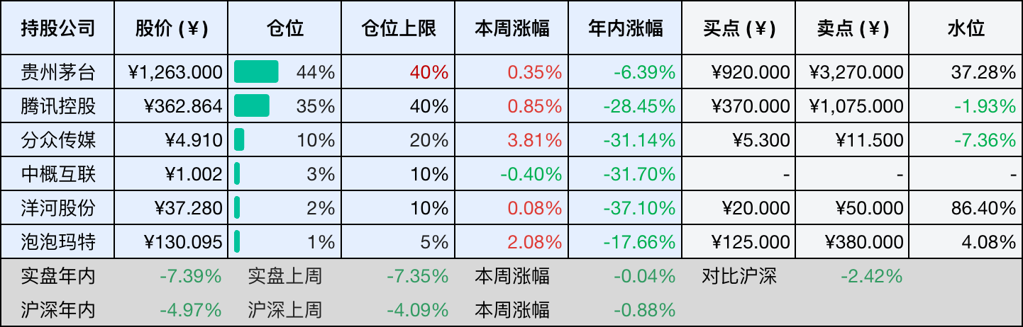 目前持仓