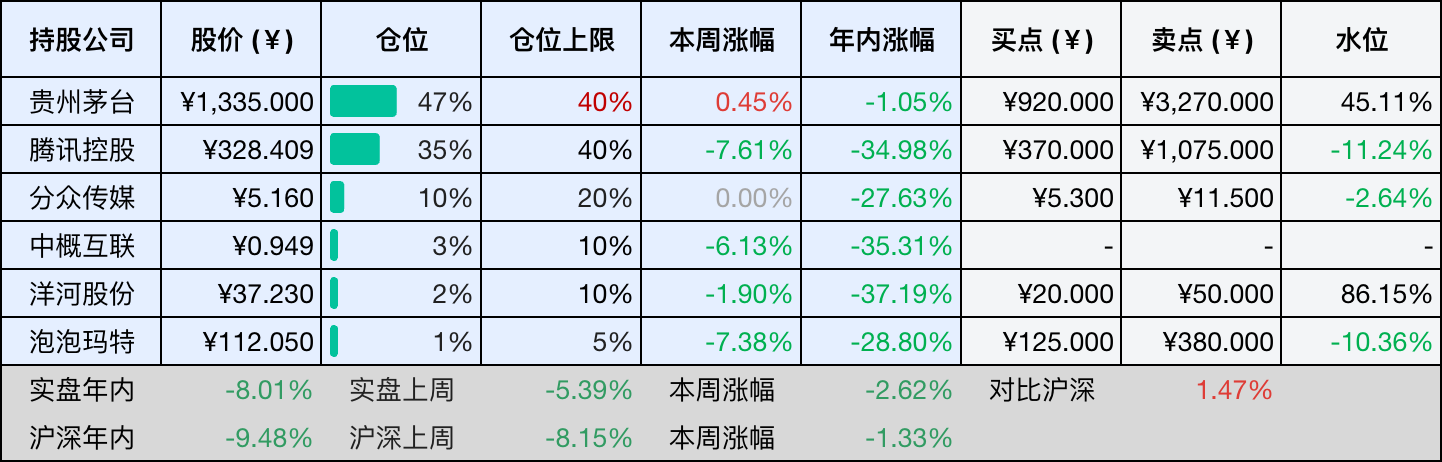 目前持仓