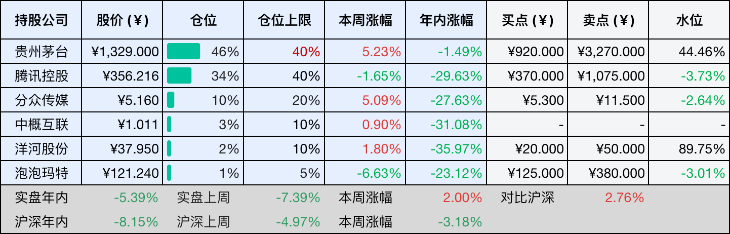 上周数据