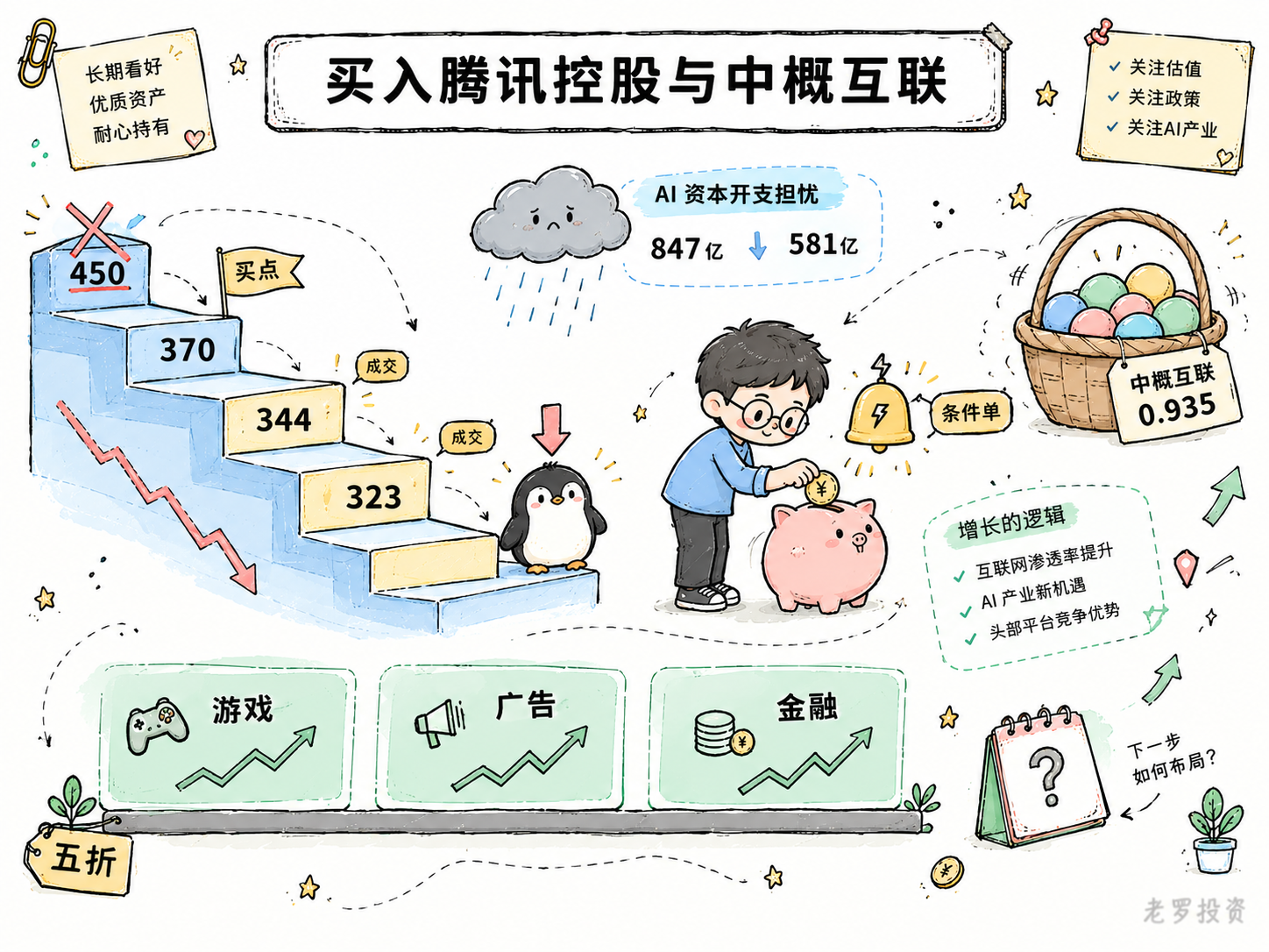 买入腾讯控股与中概互联