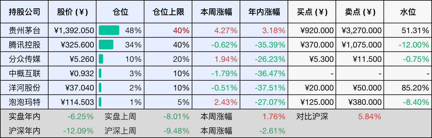 目前持仓